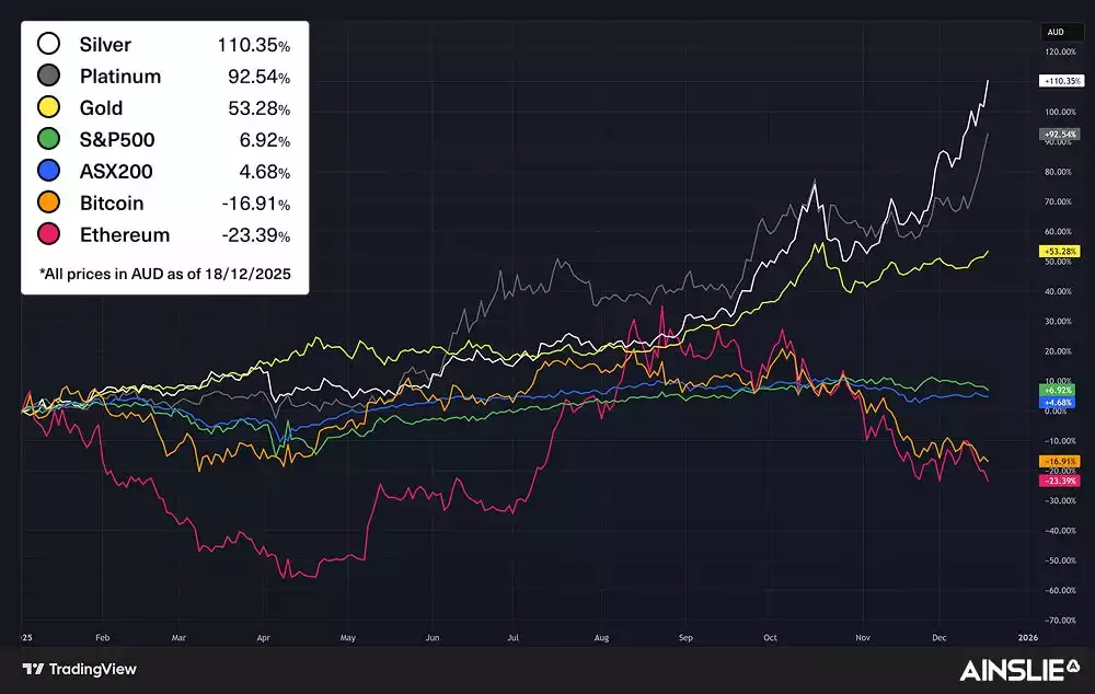 Asset Price Change 2025 Asset Price Change 2025